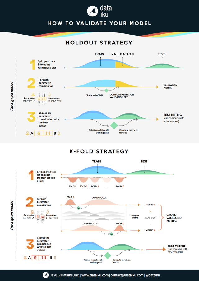 how to validate a research model